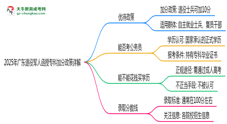 2025年廣東退役軍人函授?？萍臃终咴斀馑季S導圖