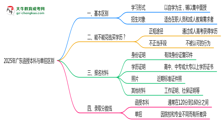 2025年廣東函授本科與單招區(qū)別：適合人群對比思維導圖