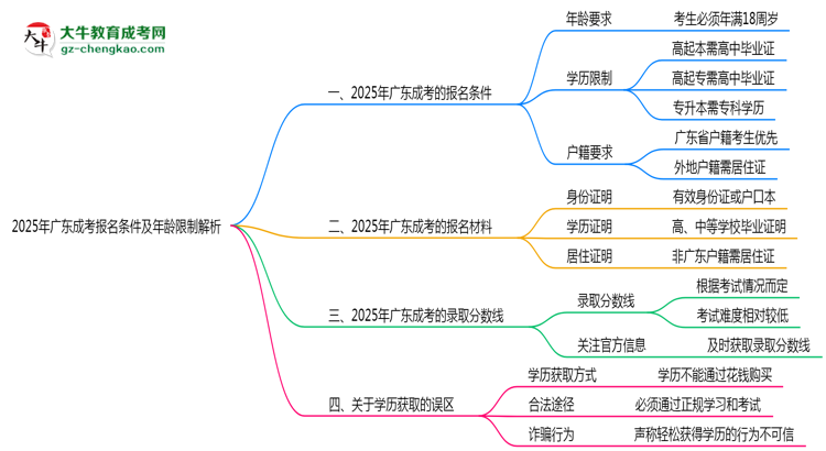 2025年廣東省成考報(bào)名條件及年齡限制解析思維導(dǎo)圖