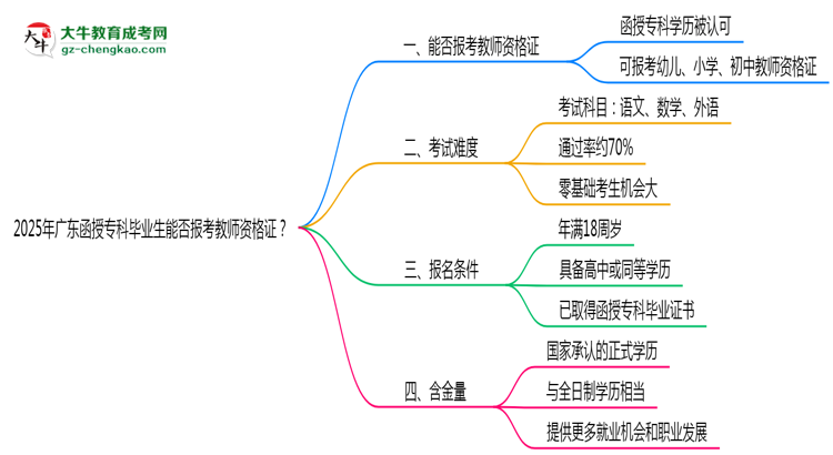 2025年廣東函授?？飘厴I(yè)生能否報(bào)考教師資格證？思維導(dǎo)圖