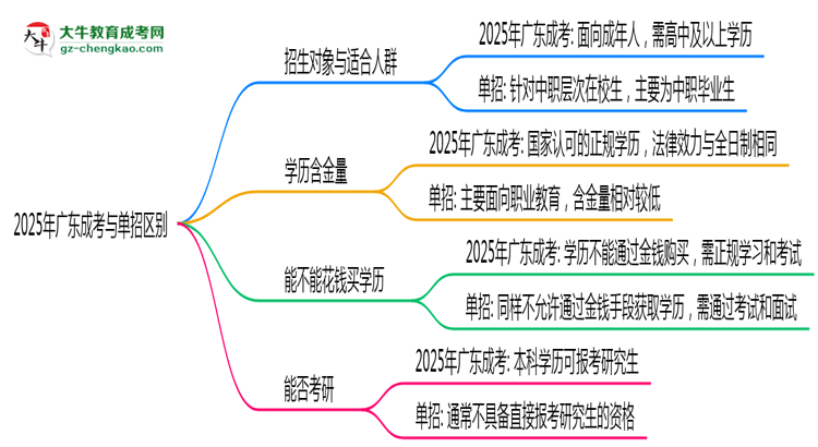 2025年廣東成考與單招區(qū)別：適合人群對比思維導(dǎo)圖