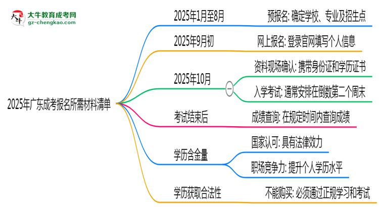 2025年廣東成考報名所需材料清單（最新版）思維導圖