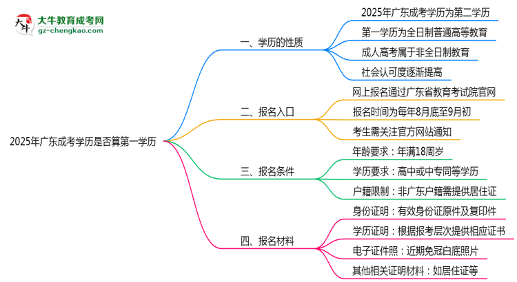 2025年廣東成考學(xué)歷是否算第一學(xué)歷？思維導(dǎo)圖