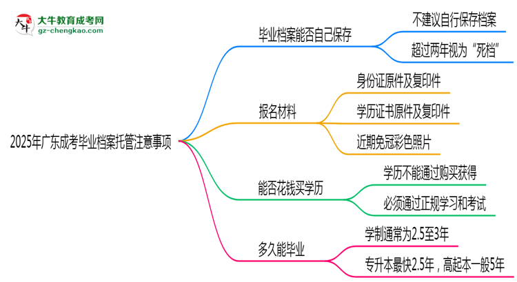 2025年廣東成考畢業(yè)檔案托管注意事項思維導(dǎo)圖