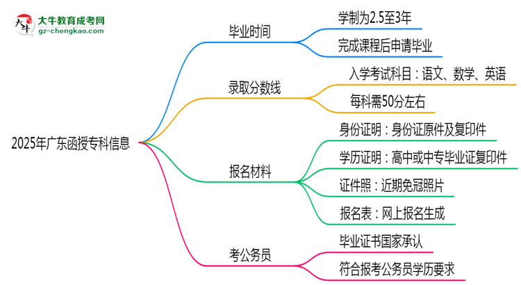 2025年廣東函授專科最快畢業(yè)拿證需要幾年？思維導圖