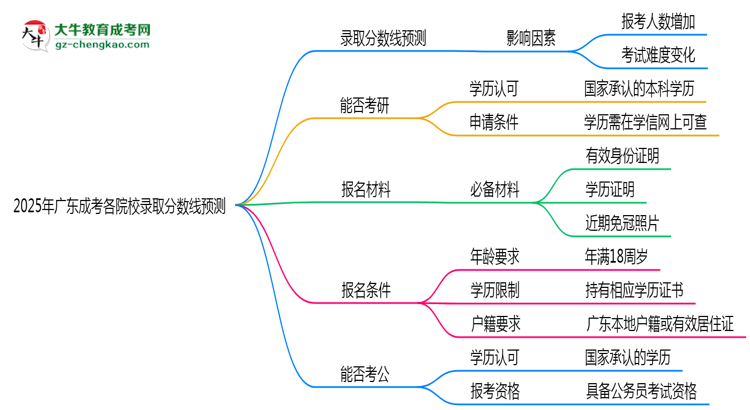 2025年廣東成考各院校錄取分數(shù)線預測思維導圖