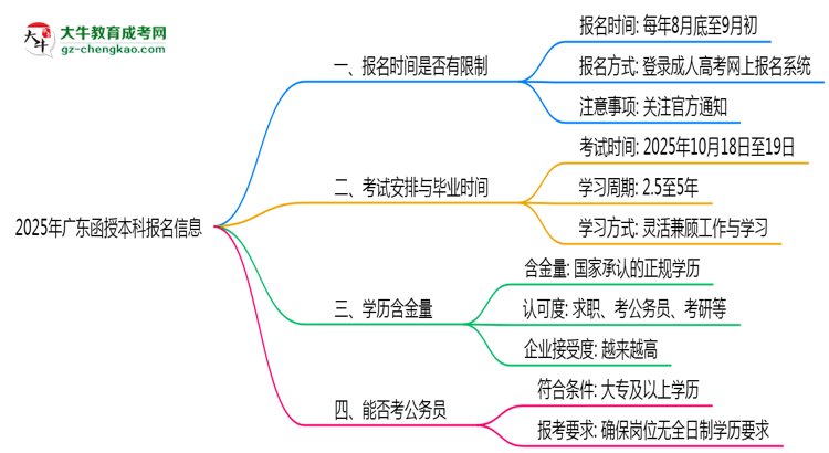 2025年廣東函授本科報(bào)名是否有時(shí)間限制？思維導(dǎo)圖