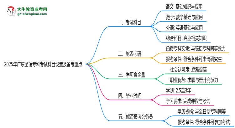 2025年廣東函授?？瓶荚嚳颇吭O(shè)置及備考重點揭秘思維導圖