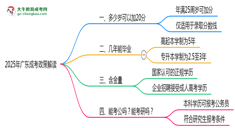 2025年廣東成考25歲自動(dòng)加20分政策解讀思維導(dǎo)圖