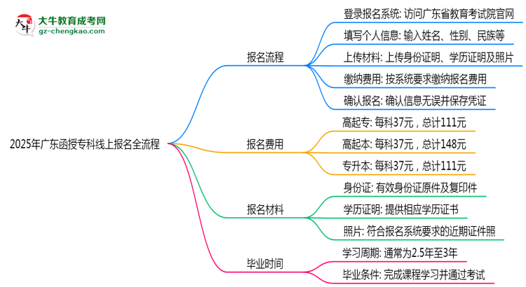 2025年廣東函授?？凭€上報名全流程圖文指南思維導(dǎo)圖