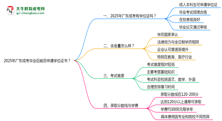 2025年廣東成考畢業(yè)后能否申請學(xué)位證書？思維導(dǎo)圖