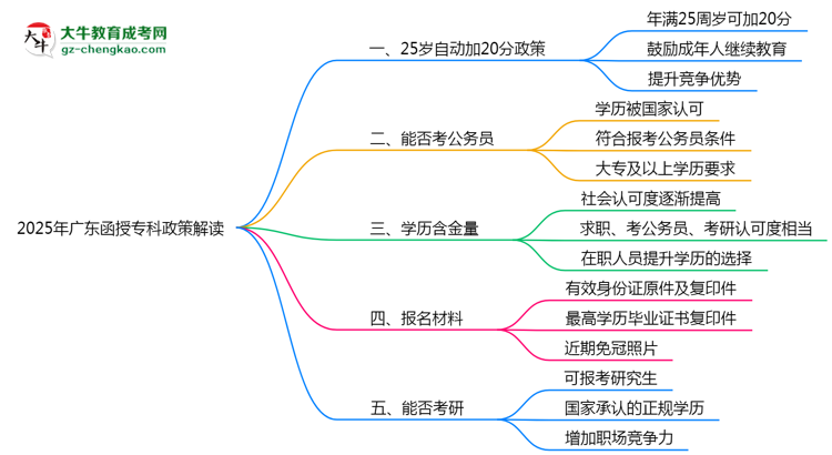 2025年廣東函授?？?5歲自動(dòng)加20分政策解讀思維導(dǎo)圖