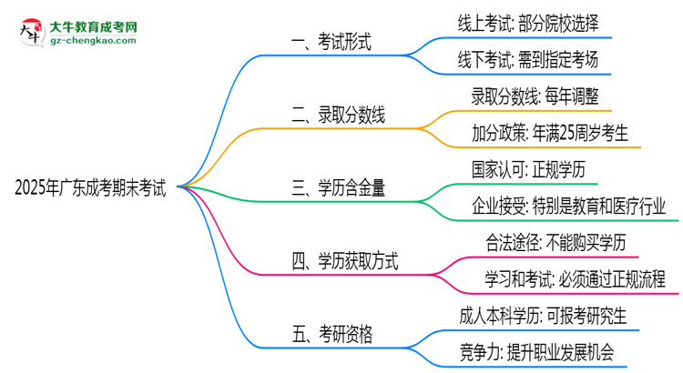 2025年廣東成考期末考試是線上還是線下？思維導(dǎo)圖