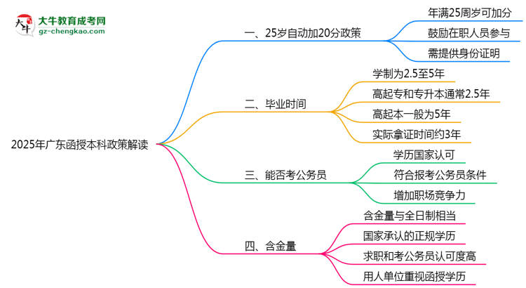 2025年廣東函授本科25歲自動加20分政策解讀思維導圖