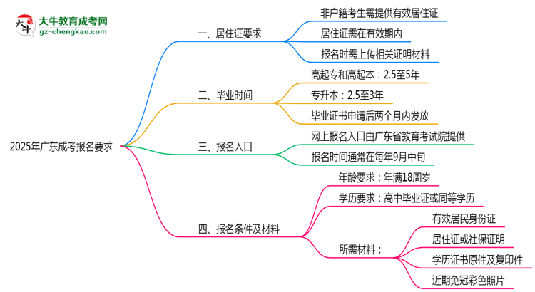 2025年廣東非戶籍生成考報(bào)名居住證要求思維導(dǎo)圖