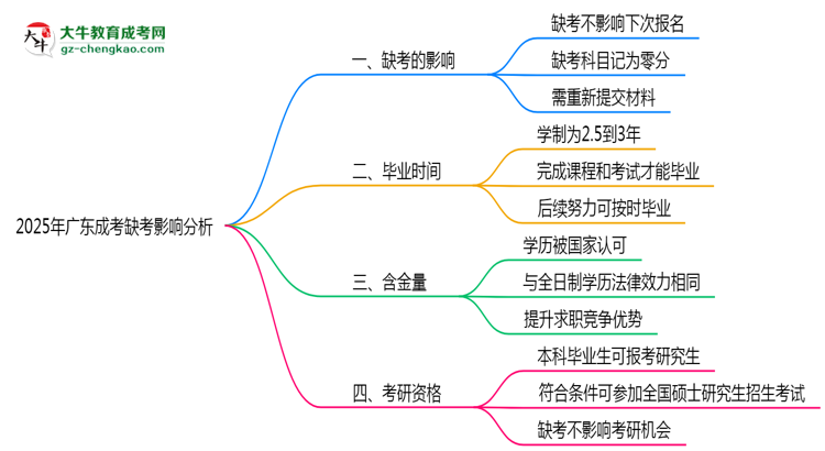 2025年廣東成考缺考會影響下次報(bào)名嗎？思維導(dǎo)圖