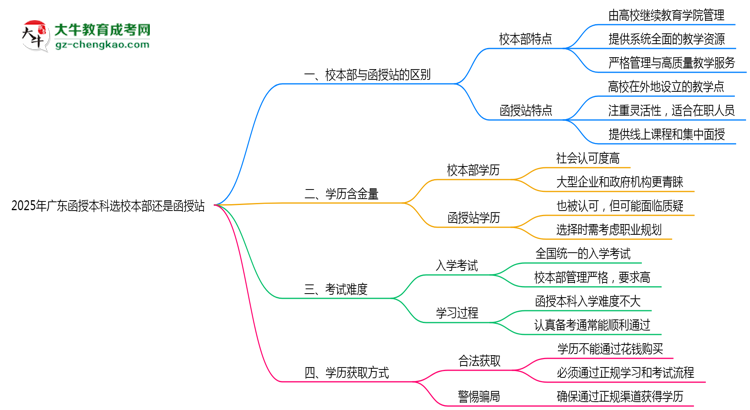 2025年報廣東函授本科選校本部還是函授站？區(qū)別解析思維導圖