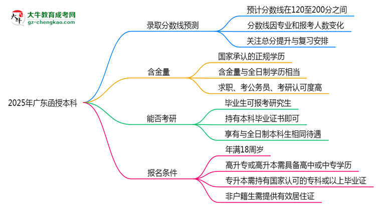 2025年廣東函授本科各院校錄取分?jǐn)?shù)線預(yù)測思維導(dǎo)圖