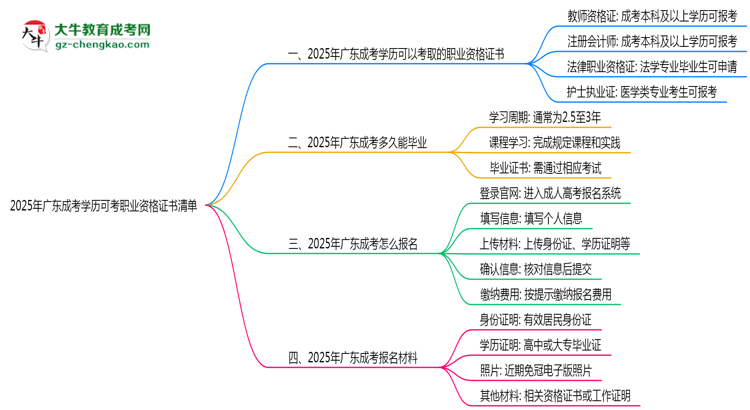 2025年廣東成考學(xué)歷可考職業(yè)資格證書清單思維導(dǎo)圖