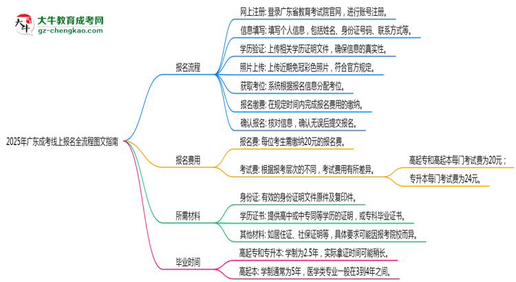 2025年廣東成考線上報(bào)名全流程圖文指南思維導(dǎo)圖