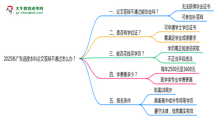 2025年廣東函授本科論文答辯不通過怎么辦？思維導(dǎo)圖