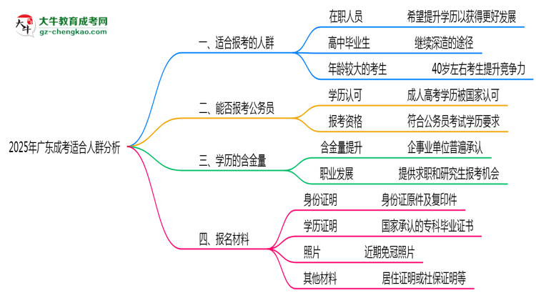 2025年廣東哪些人適合報(bào)考成考？思維導(dǎo)圖