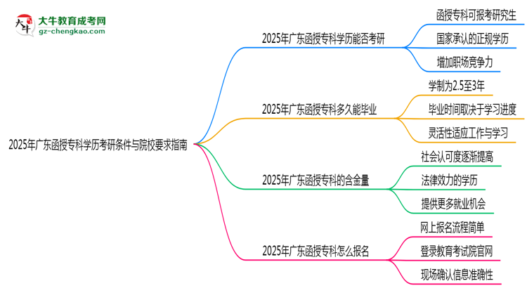 2025年廣東函授專科學(xué)歷考研條件與院校要求指南思維導(dǎo)圖