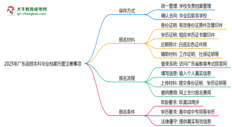 2025年廣東函授本科畢業(yè)檔案托管注意事項思維導(dǎo)圖