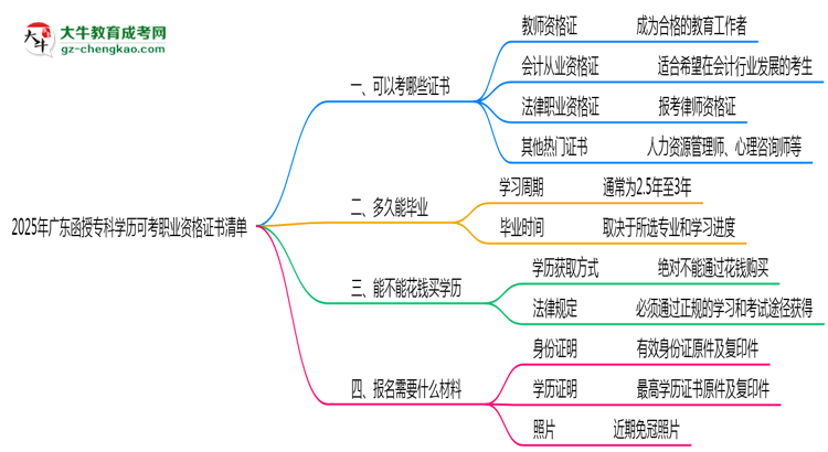 2025年廣東函授專科學(xué)歷可考職業(yè)資格證書清單思維導(dǎo)圖