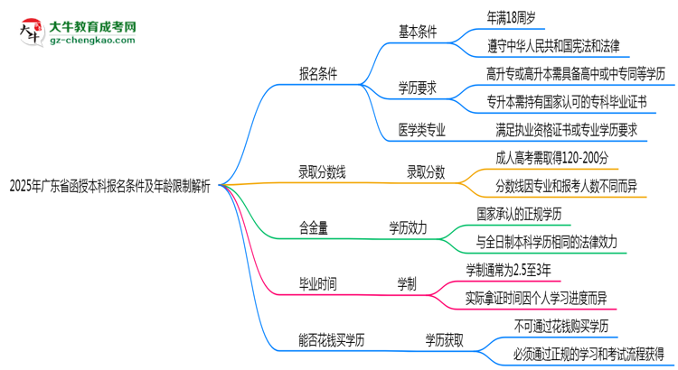 2025年廣東省函授本科報名條件及年齡限制解析思維導(dǎo)圖