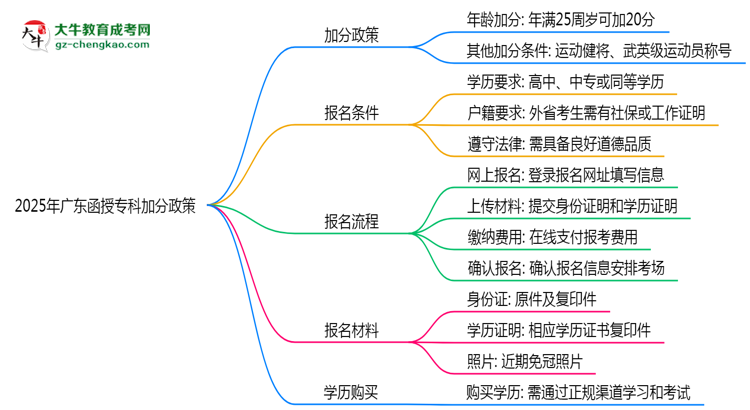 2025年廣東函授?？萍臃终撸鹤罡呖杉?0分！思維導(dǎo)圖