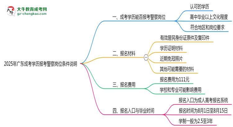 2025年廣東成考學(xué)歷報(bào)考警察崗位條件說明思維導(dǎo)圖