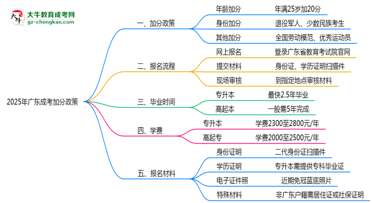 2025年廣東成考加分政策：最高可加20分！思維導(dǎo)圖