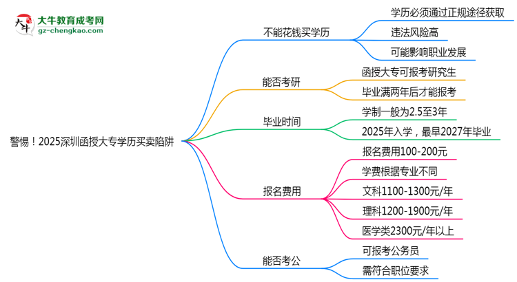 警惕！2025深圳函授大專學(xué)歷買賣陷阱（官方聲明）思維導(dǎo)圖