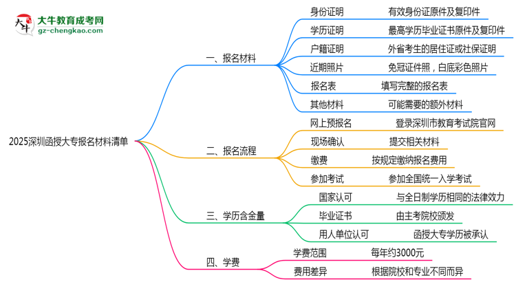 2025深圳函授大專報(bào)名材料清單：8類必備文件明細(xì)思維導(dǎo)圖