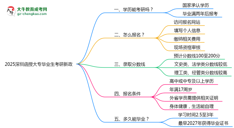 2025深圳函授大專畢業(yè)生考研新政：這些限制需注意思維導(dǎo)圖