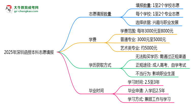 深圳函授本科能填幾個志愿？2025年志愿填報規(guī)則變更思維導圖