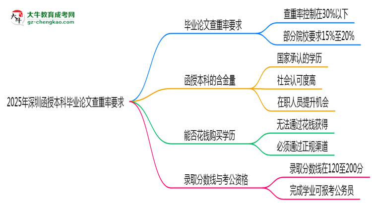 2025年深圳函授本科畢業(yè)論文查重率要求提高至多少？思維導(dǎo)圖