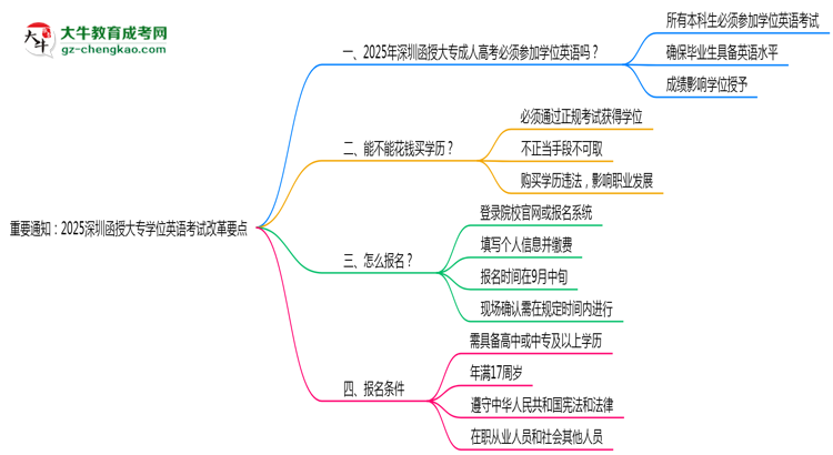 重要通知：2025深圳函授大專學(xué)位英語考試改革要點思維導(dǎo)圖