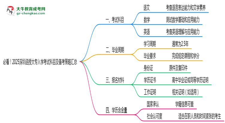 必看！2025深圳函授大專入學(xué)考試科目及備考策略匯總思維導(dǎo)圖