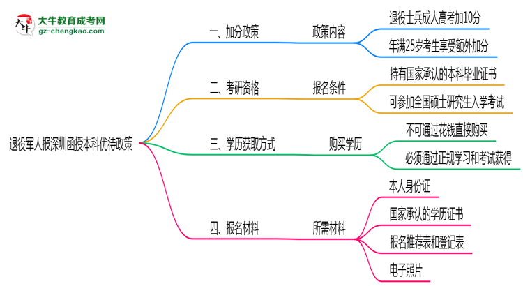 退役軍人報深圳函授本科有加分？2025年優(yōu)待政策詳解思維導圖