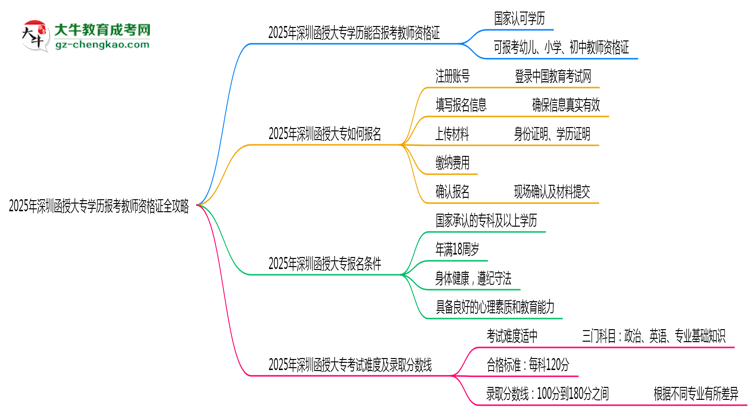 2025年深圳函授大專學(xué)歷報(bào)考教師資格證全攻略思維導(dǎo)圖