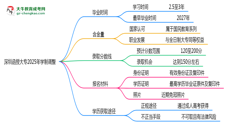 深圳函授大專2025年學(xué)制調(diào)整：最快多久能拿畢業(yè)證？思維導(dǎo)圖