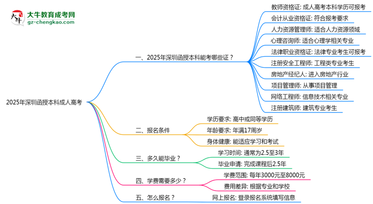 2025年深圳函授本科學(xué)歷能考哪些證？十大熱門(mén)證書(shū)盤(pán)點(diǎn)思維導(dǎo)圖