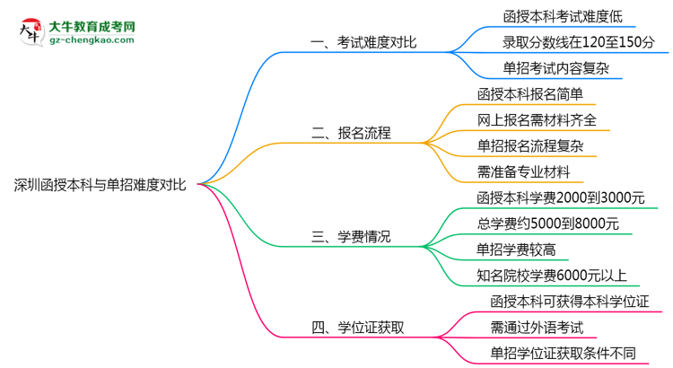 深圳函授本科和單招哪個更難？2025年考試難度對比思維導(dǎo)圖