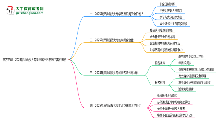 官方定調(diào)：2025深圳函授大專學歷屬全日制嗎？真相揭秘思維導圖