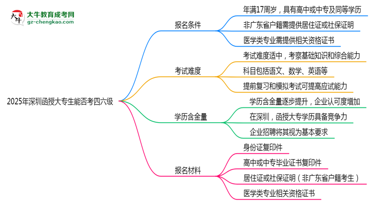 2025深圳函授大專生能否考四六級(jí)？教育部最新答復(fù)思維導(dǎo)圖