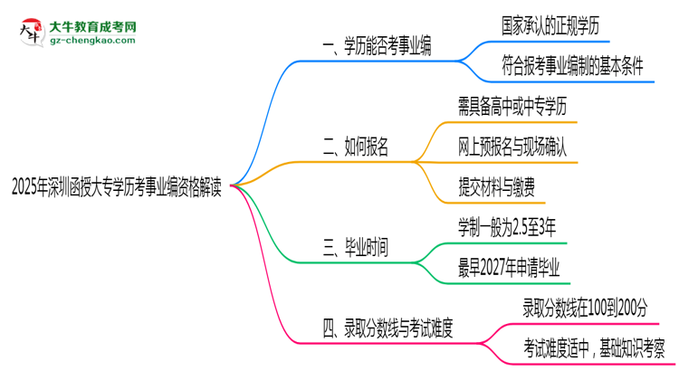 2025深圳函授大專學(xué)歷考事業(yè)編資格解讀（最新標(biāo)準(zhǔn)）思維導(dǎo)圖