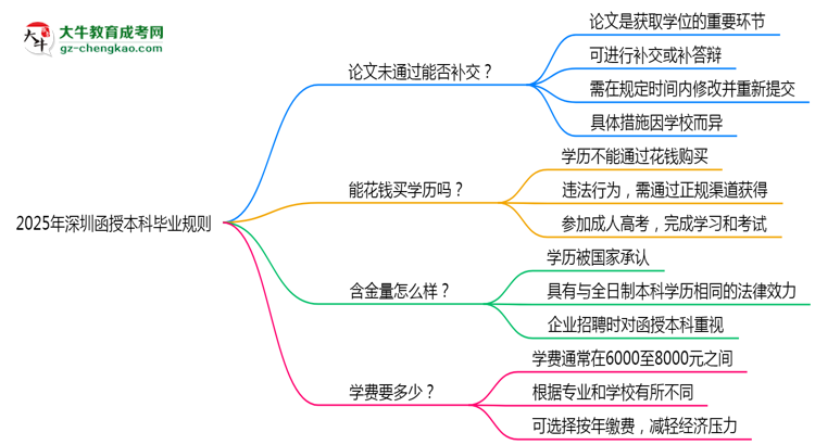 2025年深圳函授本科論文未通過能否補交？畢業(yè)規(guī)則調(diào)整思維導(dǎo)圖