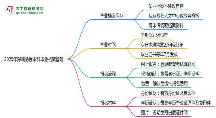 2025年深圳函授本科畢業(yè)檔案能自存嗎？官方托管新政思維導圖